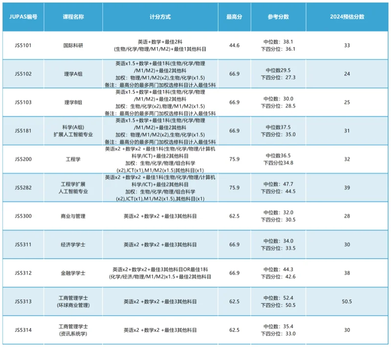 鹰尚私塾 | 建议收藏！2024年港大、港中文、港科大各专业DSE分数预估分汇总！