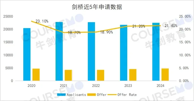 牛剑教育 | 哪些专业挤破头?剑桥大学2024(及近5年)最新录取数据分析