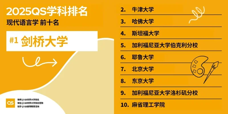 深圳湾国际艺术教育SWAS  |  重磅！2025QS世界大学学科排名发布！附各学科排名TOP10！（下）