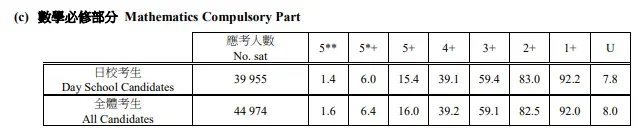 深圳罗湖港人子弟学校 | 最新!2024 DSE 成绩数据出炉 | 各科夺星比率是多少?