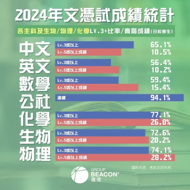深圳罗湖港人子弟学校 | 最新!2024 DSE 成绩数据出炉 | 各科夺星比率是多少?