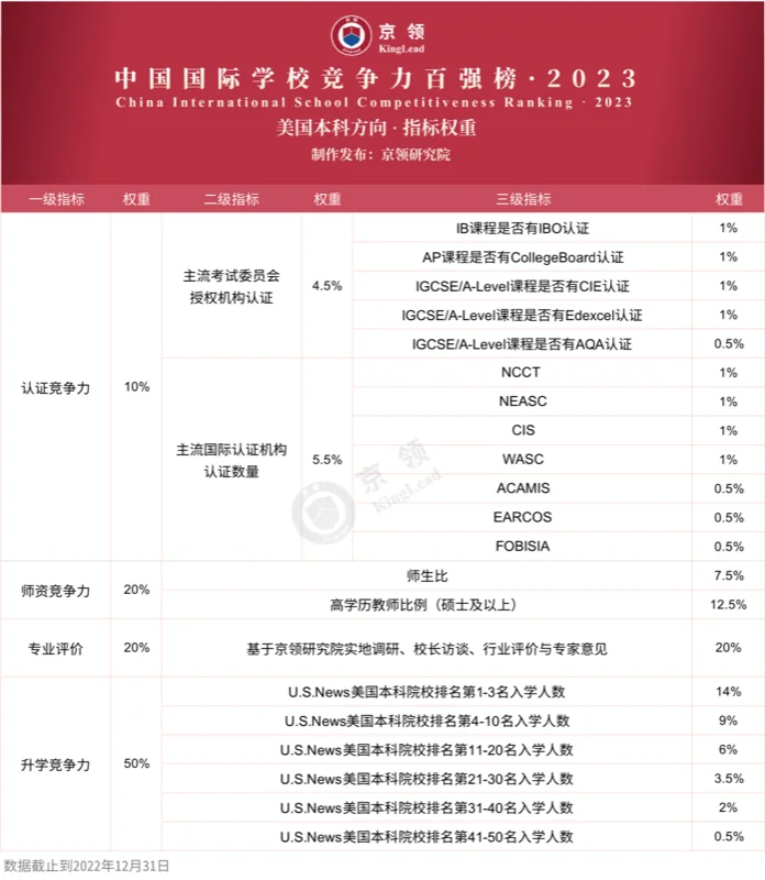 深圳高级中学国际课程体系丨SID再获国际学校竞争力百强榜权威认证