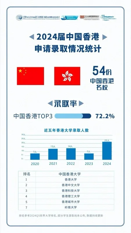 深圳高级中学国际课程体系 | 深高（集团）2024届世界名校录取成绩发布