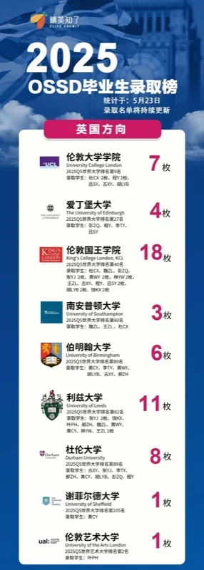 精英知了国际教育 | 英美同申案例:OSSD需要加AP才能录到好学校吗?
