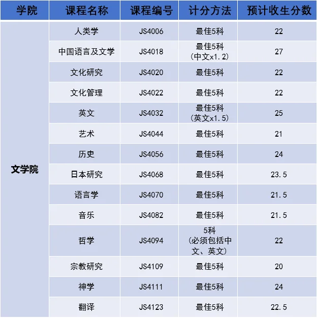 鹰尚私塾 | 建议收藏！2024年港大、港中文、港科大各专业DSE分数预估分汇总！