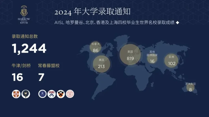前海哈罗外籍人员子女学校 | 牛剑、常春藤、G5录取大丰收!AISL哈罗毕业生名校Offer总数再创新高!