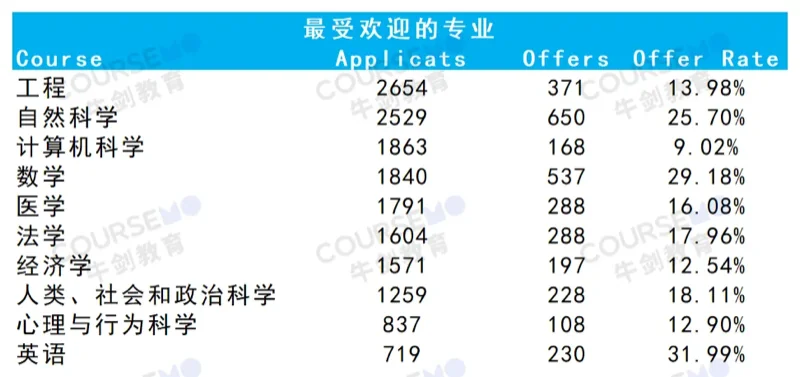 牛剑教育 | 哪些专业挤破头?剑桥大学2024(及近5年)最新录取数据分析