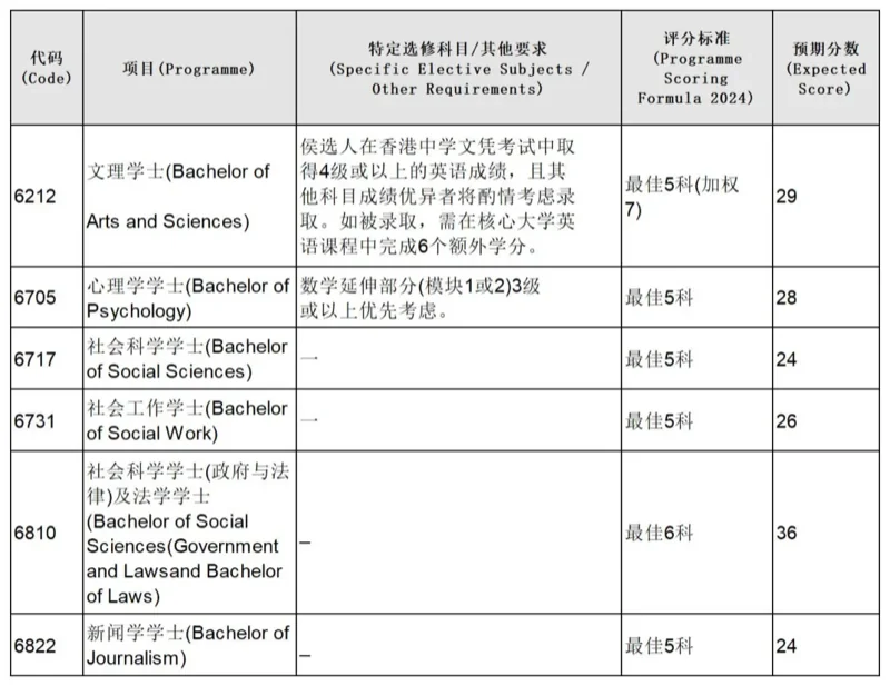 鹰尚私塾 | 建议收藏！2024年港大、港中文、港科大各专业DSE分数预估分汇总！