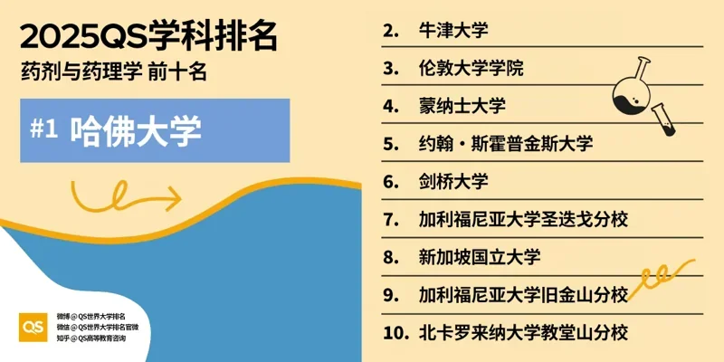 深圳湾国际艺术教育SWAS  |  重磅！2025QS世界大学学科排名发布！附各学科排名TOP10！（上）