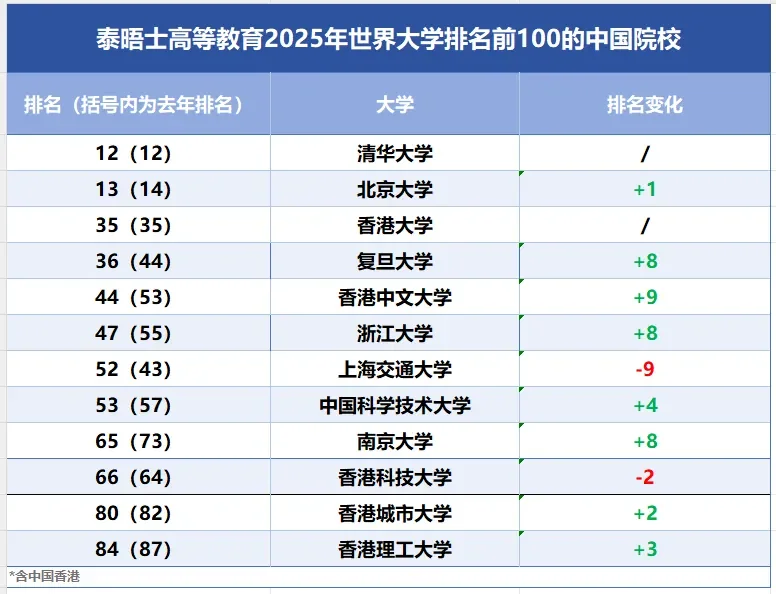 同窗教育 | 2025泰晤士世界大学排名出炉!全球大学排名新变动!你的梦校排第几?