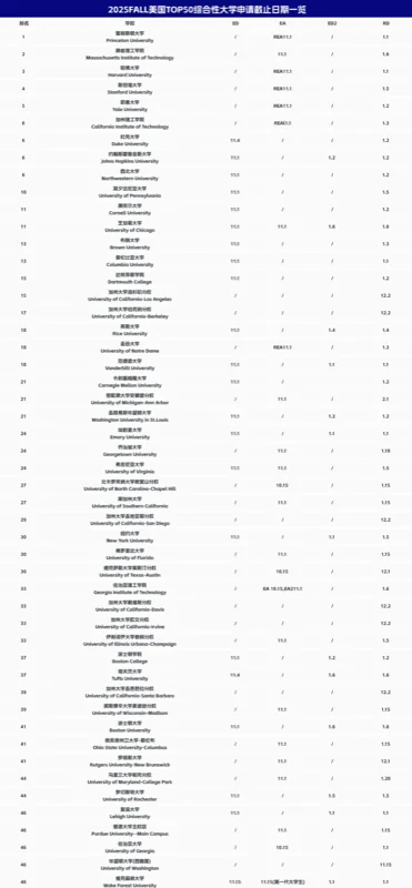 同窗教育 | 申请季必备!Top 50大U & Top 30文理学院早申截止及放榜日期汇总