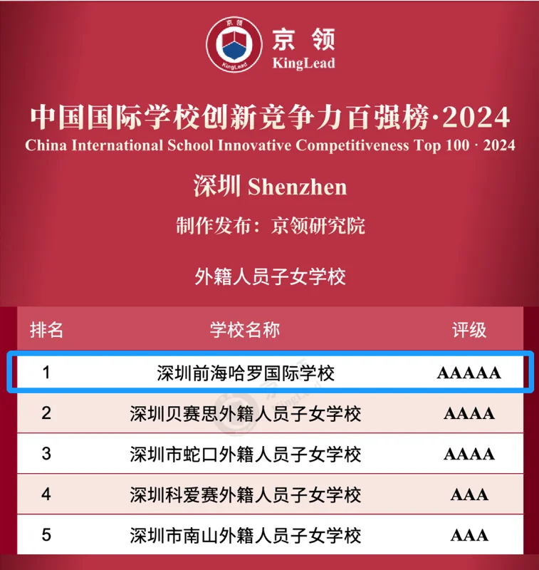 前海哈罗外籍人员子女学校丨哈罗国际深圳稳居京领中国国际学校创新竞争力榜大湾区第一