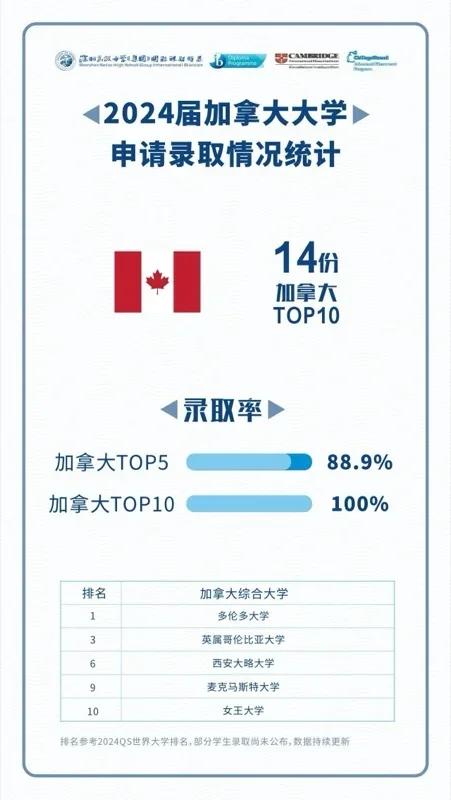 深圳高级中学国际课程体系 | 深高（集团）2024届世界名校录取成绩发布