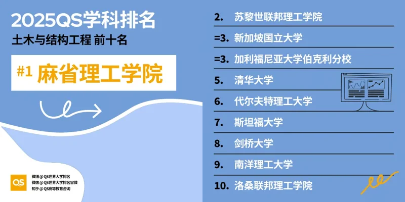 深圳湾国际艺术教育SWAS  |  重磅！2025QS世界大学学科排名发布！附各学科排名TOP10！（上）