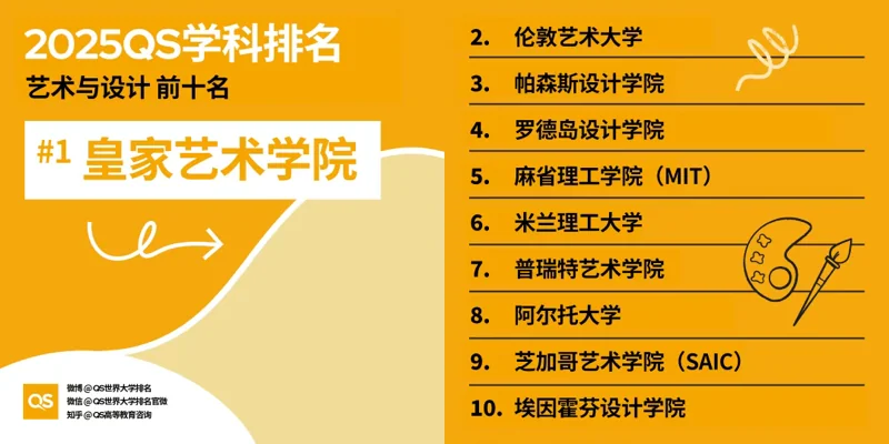 深圳湾国际艺术教育SWAS  |  重磅！2025QS世界大学学科排名发布！附各学科排名TOP10！（下）