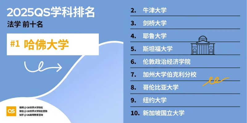 深圳湾国际艺术教育SWAS  |  重磅！2025QS世界大学学科排名发布！附各学科排名TOP10！（下）