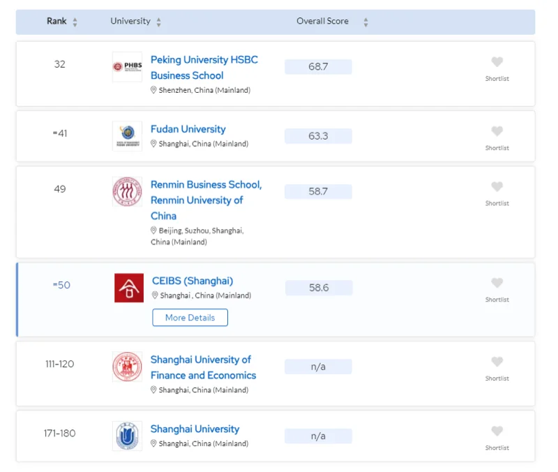 立思辰留学 | 2024QS全球EMBA排名发布,牛津商学院拿下全球第一!新加坡国立亚太第一