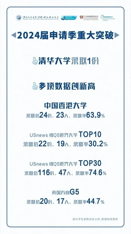 深圳高级中学国际课程体系 | 深高（集团）2024届世界名校录取成绩发布