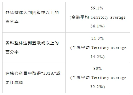 鹰尚私塾 | 2024年DSE考试成绩放榜!内地港籍学校(课程)首届考生表现如何?哪家胜出?