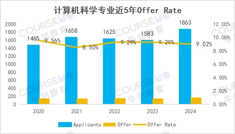 牛剑教育 | 哪些专业挤破头?剑桥大学2024(及近5年)最新录取数据分析