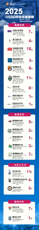 精英知了国际教育 | 精英知了2025届OSSD全球录取阶段性战报:数据为证,实力领跑