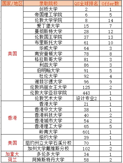 精英知了学院本周录取捷报：“金三角名校”伦敦国王学院Offer大放送~