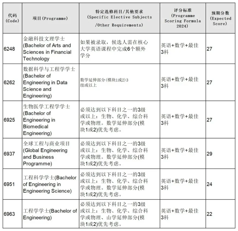 鹰尚私塾 | 建议收藏！2024年港大、港中文、港科大各专业DSE分数预估分汇总！