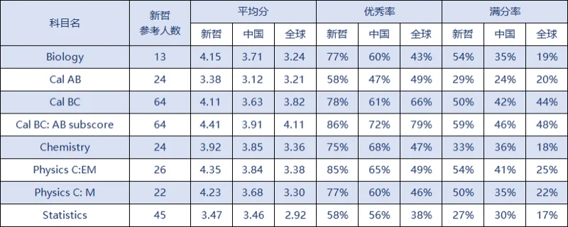 实验ALevel (新哲文院A-Level学部)| Offer开门红!“王曼爱华”强势开局,新哲文院2026届录取季喜迎硕果!