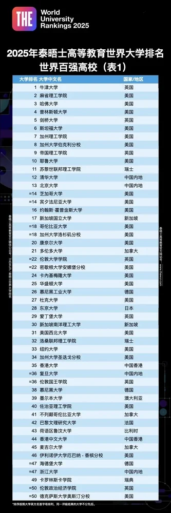 同窗教育 | 2025泰晤士世界大学排名出炉!全球大学排名新变动!你的梦校排第几?