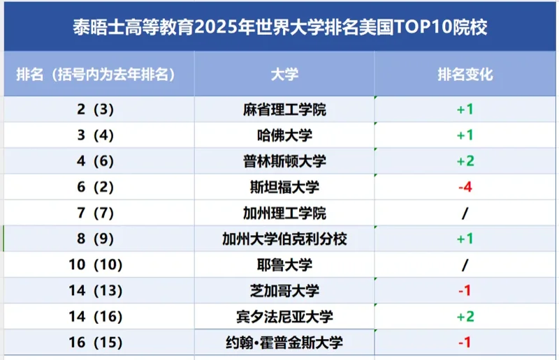 同窗教育 | 2025泰晤士世界大学排名出炉!全球大学排名新变动!你的梦校排第几?