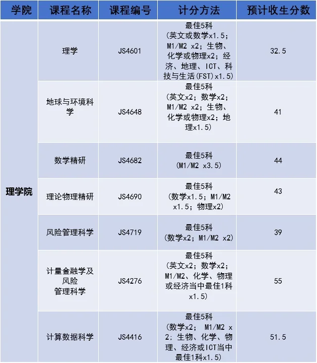 鹰尚私塾 | 建议收藏！2024年港大、港中文、港科大各专业DSE分数预估分汇总！