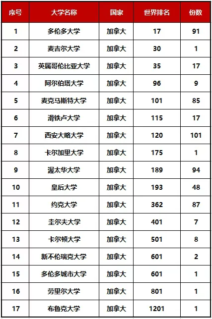 深圳三高国际部加拿大 | 深圳市第三高级中学国际部加拿大班/法语班,低成本跃升全球名校的龙门通道