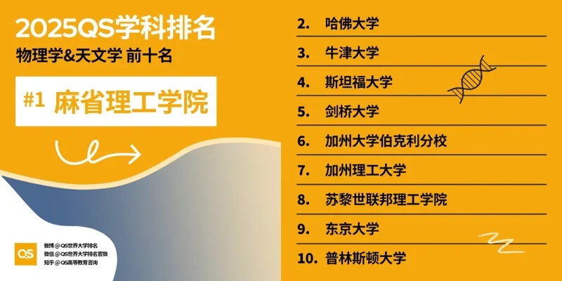 深圳湾国际艺术教育SWAS  |  重磅！2025QS世界大学学科排名发布！附各学科排名TOP10！（上）