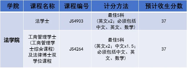 鹰尚私塾 | 建议收藏！2024年港大、港中文、港科大各专业DSE分数预估分汇总！