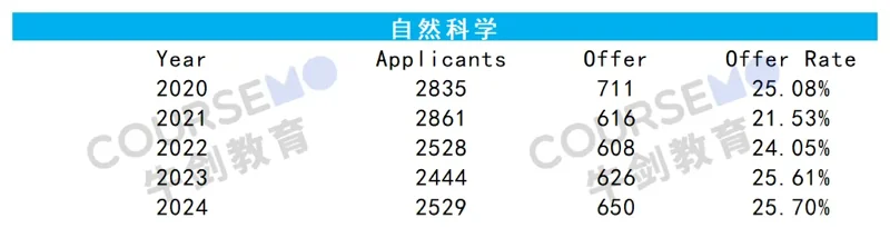 牛剑教育 | 哪些专业挤破头?剑桥大学2024(及近5年)最新录取数据分析