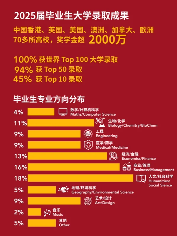 珠海德威国际高中 | 五大示范性高中学位覆盖率仅18%?现在转轨还来得及吗?