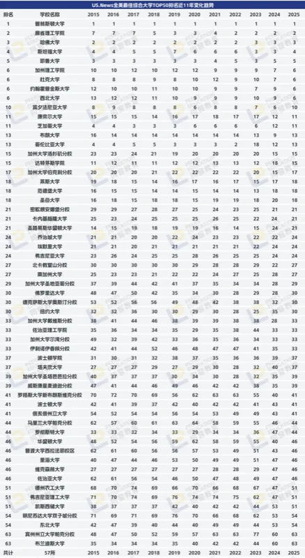 同窗教育 | US.News美国大学11年排名走势揭秘,哪些美国大学稳居TOP50?