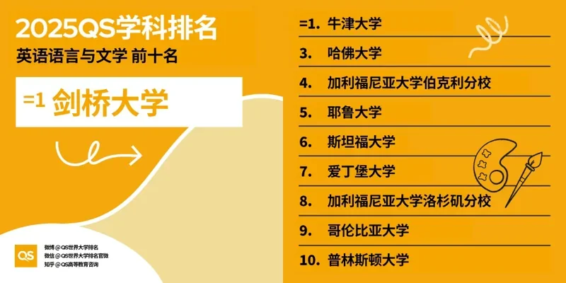 深圳湾国际艺术教育SWAS  |  重磅！2025QS世界大学学科排名发布！附各学科排名TOP10！（下）