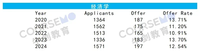 牛剑教育 | 哪些专业挤破头?剑桥大学2024(及近5年)最新录取数据分析