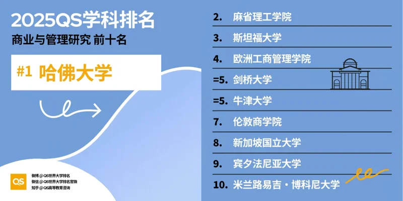 深圳湾国际艺术教育SWAS  |  重磅！2025QS世界大学学科排名发布！附各学科排名TOP10！（下）