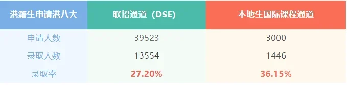 精英知了学院丨细扒极恐！港籍加持下，DSE与国际课程的录取率竟相差1.5倍！