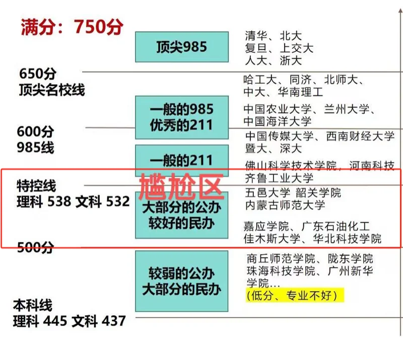 精英知了学院 | 高考分数太"尴尬",不如换个赛道上"清北"