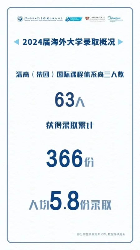 深圳高级中学国际课程体系 | 深高（集团）2024届世界名校录取成绩发布