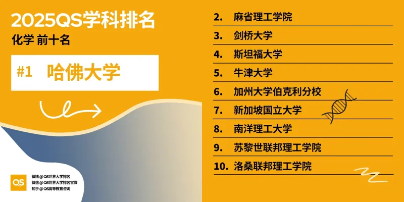 深圳湾国际艺术教育SWAS  |  重磅！2025QS世界大学学科排名发布！附各学科排名TOP10！（上）