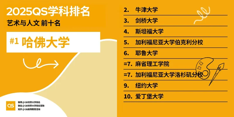 深圳湾国际艺术教育SWAS  |  重磅！2025QS世界大学学科排名发布！附各学科排名TOP10！（下）