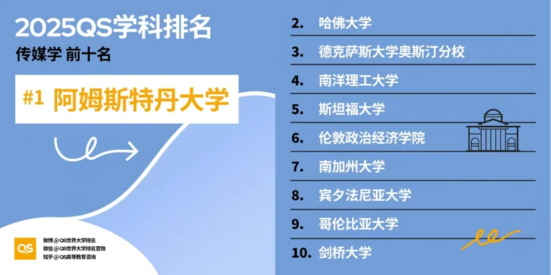 深圳湾国际艺术教育SWAS  |  重磅！2025QS世界大学学科排名发布！附各学科排名TOP10！（下）