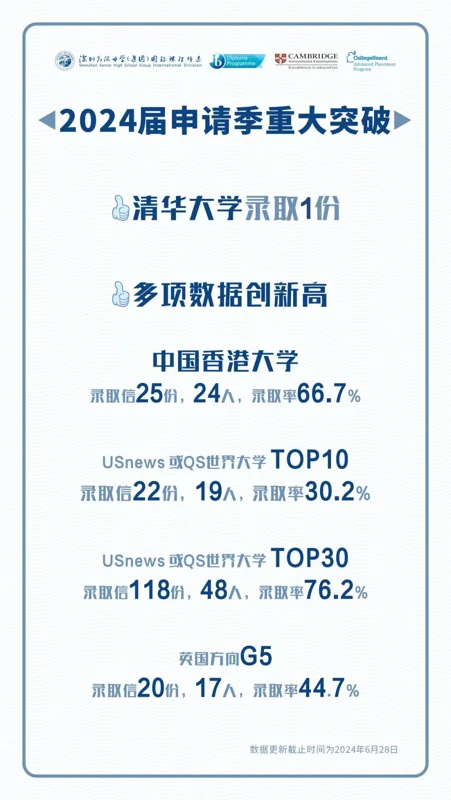 深圳高级中学国际课程体系 | 2024年IB全球大考成绩揭晓,近40%学生获得超高分40分及以上!