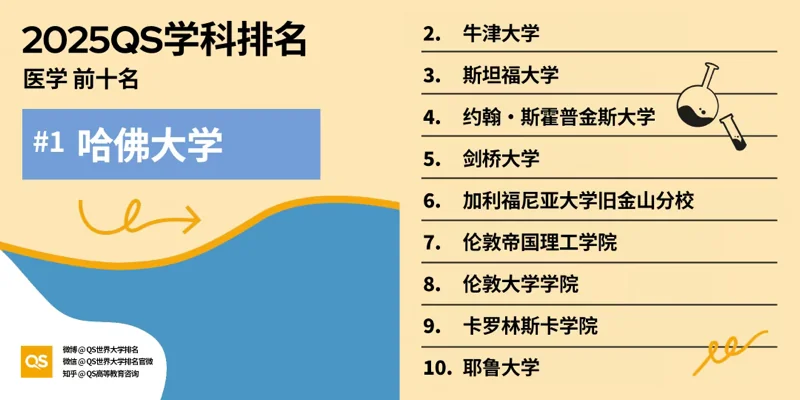 深圳湾国际艺术教育SWAS  |  重磅！2025QS世界大学学科排名发布！附各学科排名TOP10！（上）