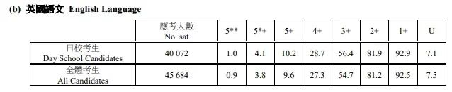 深圳罗湖港人子弟学校 | 最新!2024 DSE 成绩数据出炉 | 各科夺星比率是多少?