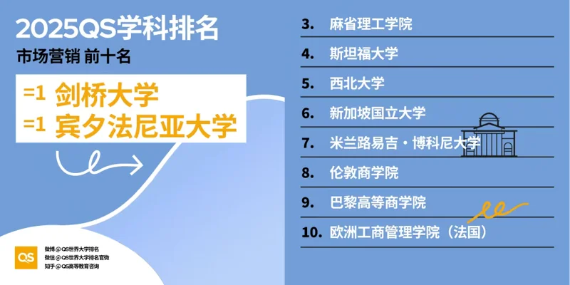 深圳湾国际艺术教育SWAS  |  重磅！2025QS世界大学学科排名发布！附各学科排名TOP10！（下）